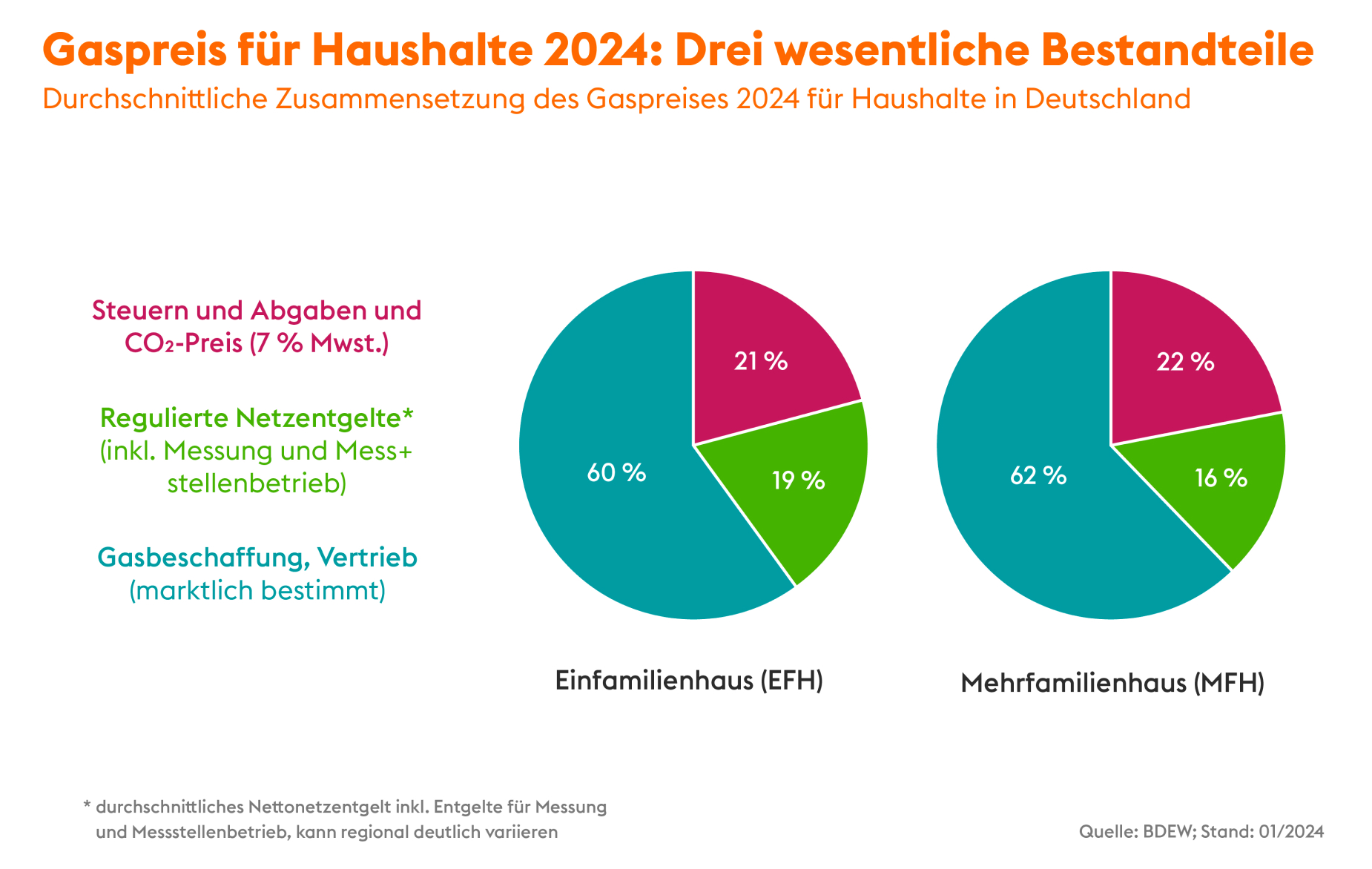 Wie setzt sich der Gaspreis zusammen 2024?