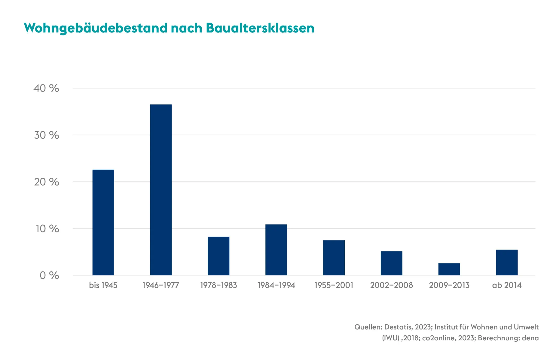 Dena-Gebäudereport 2024: Energieeffizienz & Klimaschutz