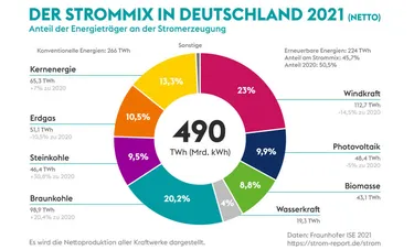 Electricity mix in Germany