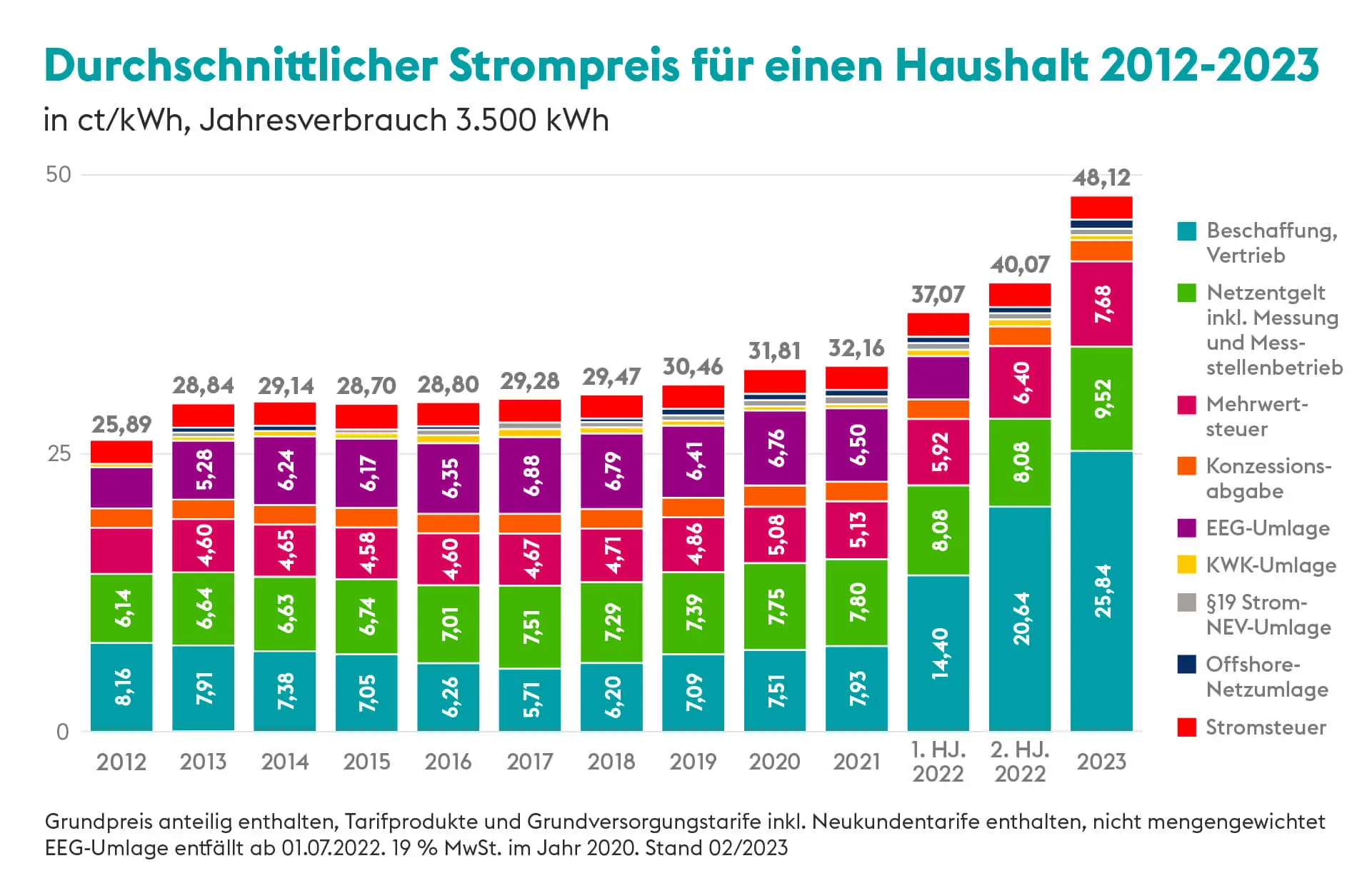 So Setzt Sich Der Strompreis Zusammen - Enercity Magazin