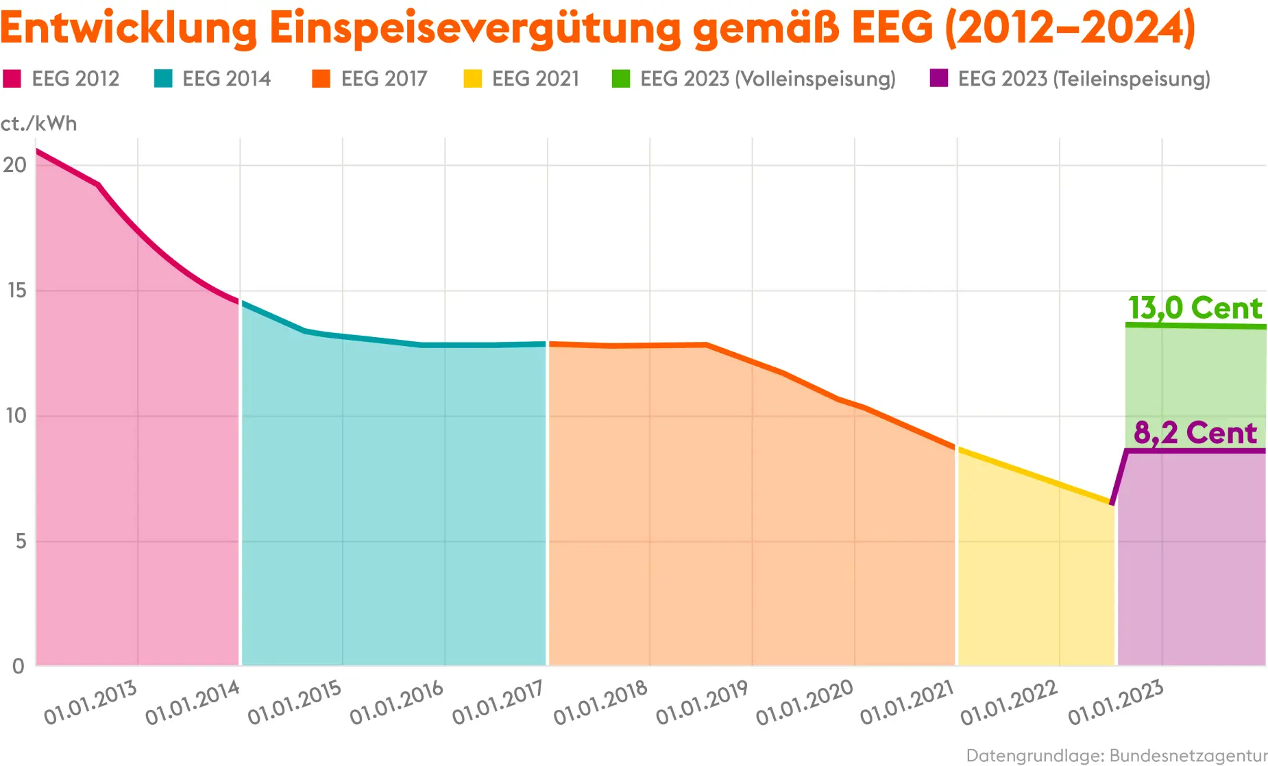 Photovoltaik-Einspeisevergütung 2023 Und 2024