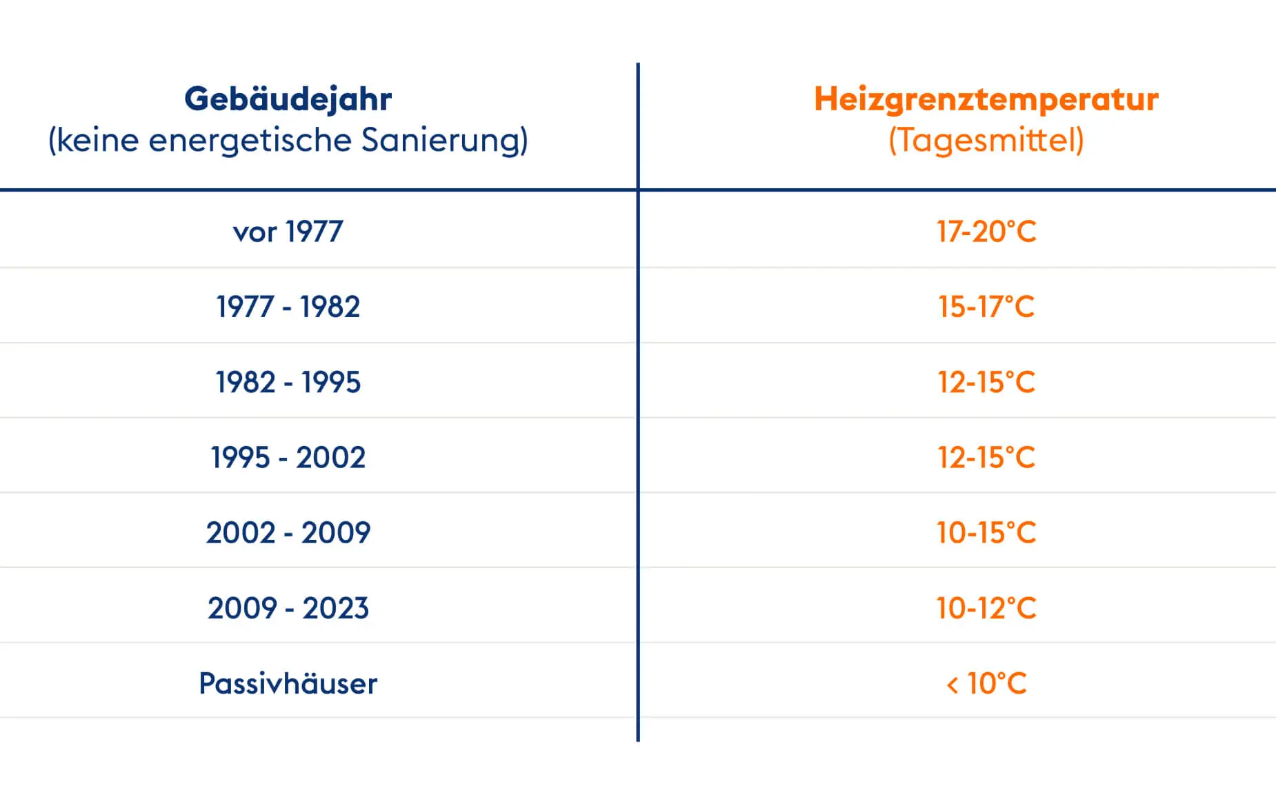 Heizung Auf Sommerbetrieb Umstellen Und Energie Sparen